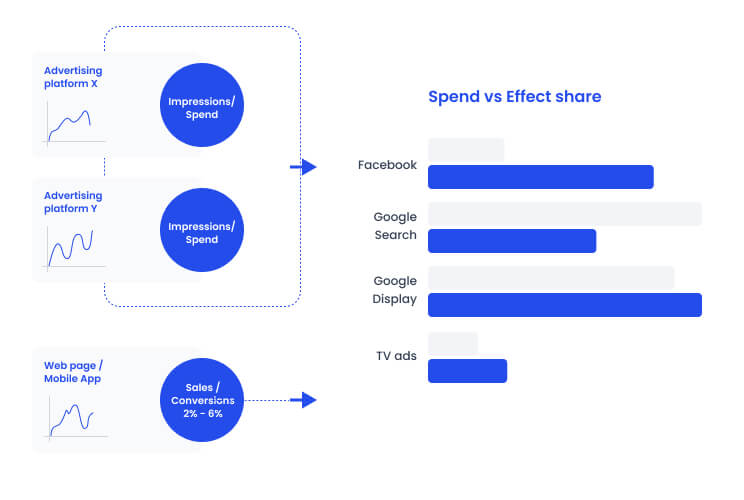 Effect Share Chart